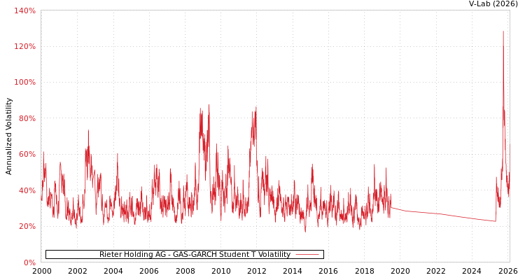 graph of Rieter Holding AG GAS-GARCH-T