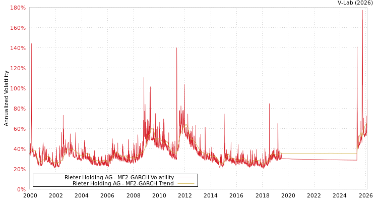 graph of Rieter Holding AG MF2-GARCH