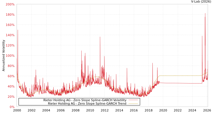 graph of Rieter Holding AG S0GARCH