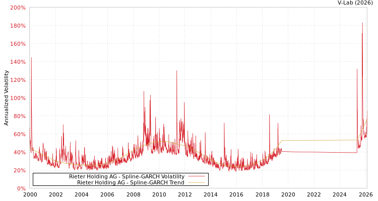 graph of Rieter Holding AG SGARCH