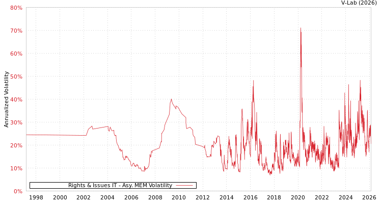 graph of Rights & Issues IT AMEM