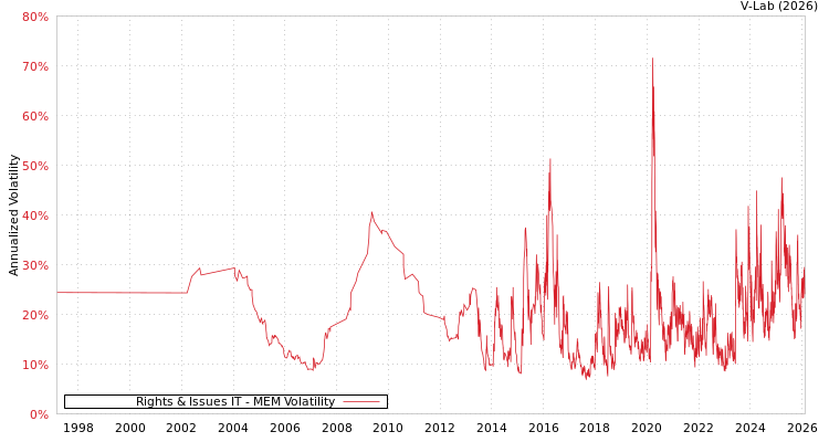 graph of Rights & Issues IT MEM
