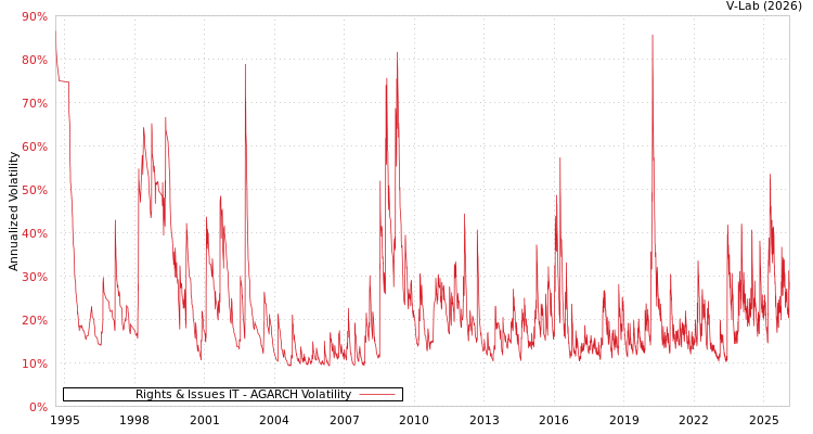 graph of Rights & Issues IT AGARCH