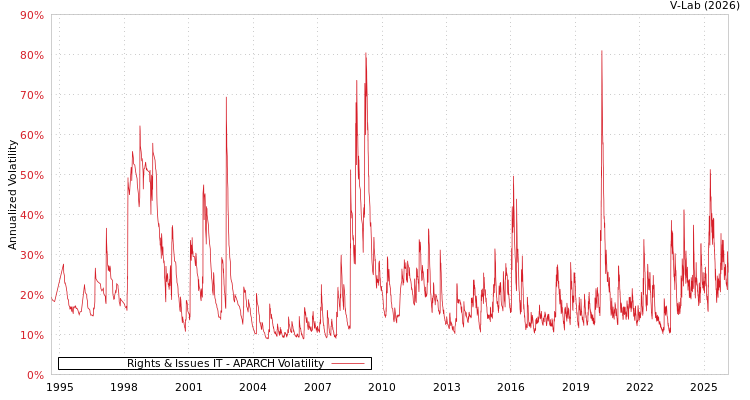 graph of Rights & Issues IT APARCH