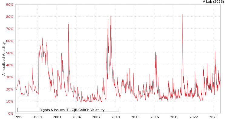 graph of Rights & Issues IT GJR-GARCH