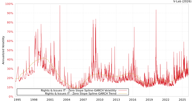graph of Rights & Issues IT S0GARCH