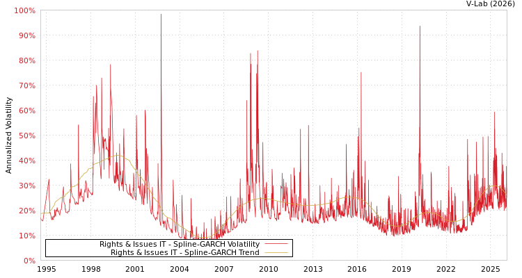 graph of Rights & Issues IT SGARCH