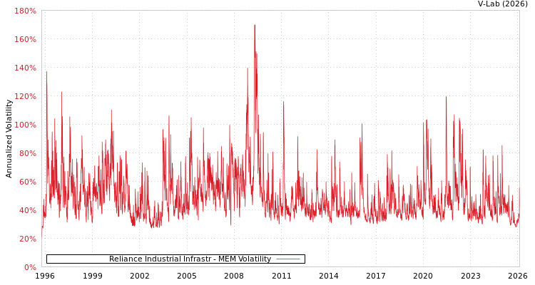 graph of Reliance Industrial Infrastr MEM