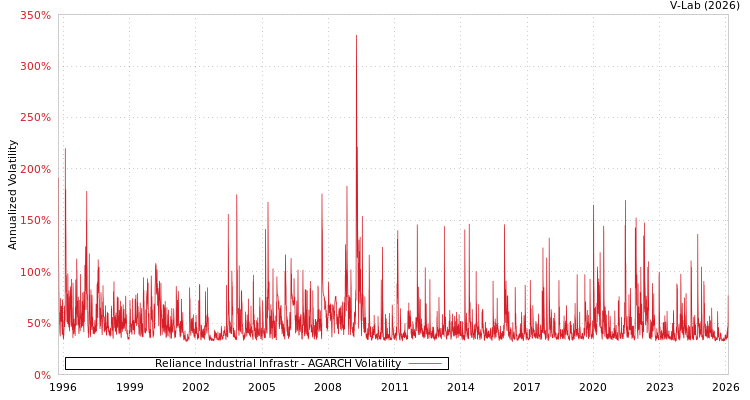 graph of Reliance Industrial Infrastr AGARCH