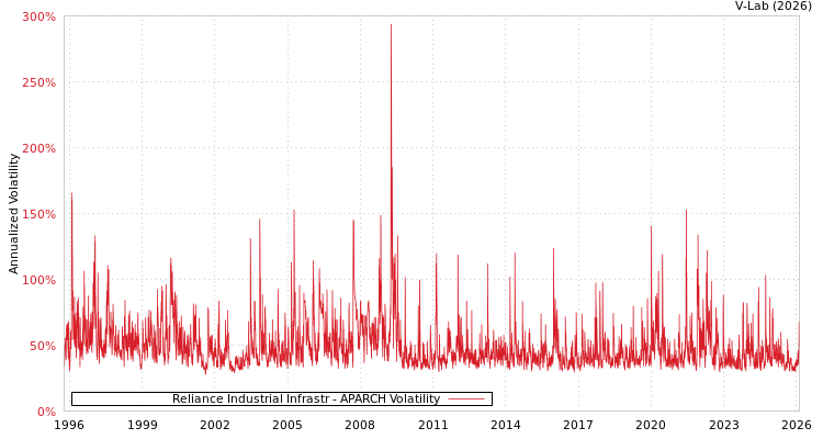 graph of Reliance Industrial Infrastr APARCH