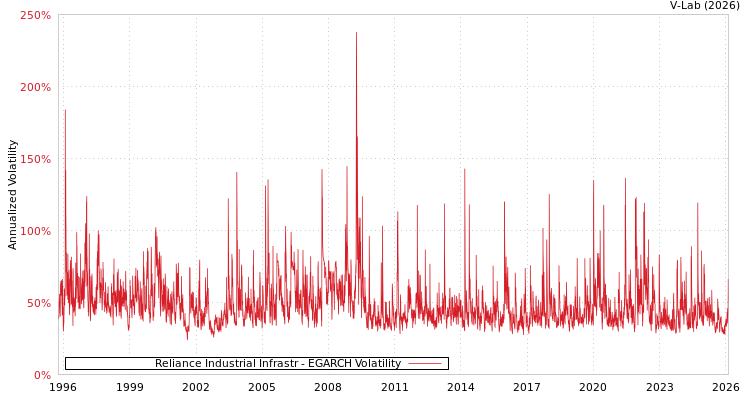 graph of Reliance Industrial Infrastr EGARCH