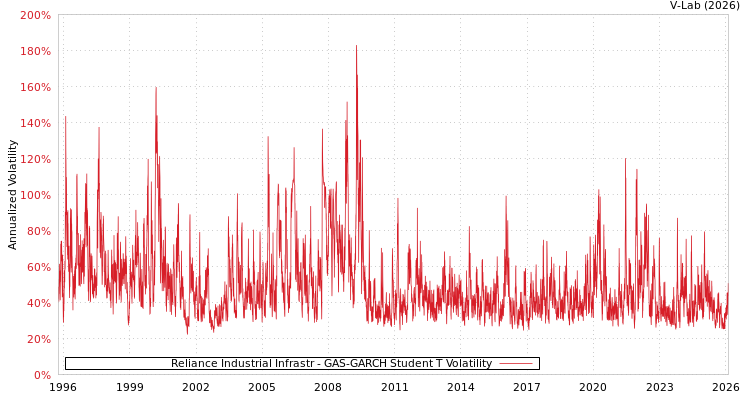 graph of Reliance Industrial Infrastr GAS-GARCH-T