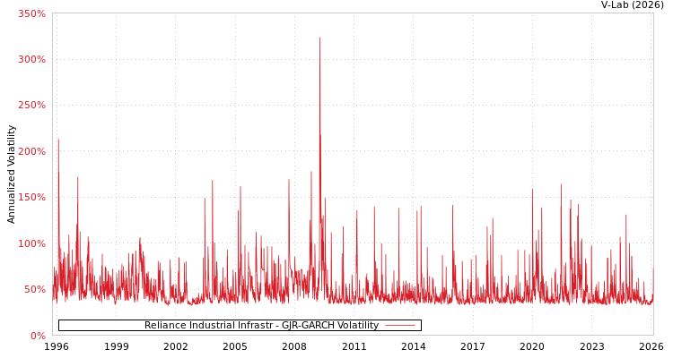 graph of Reliance Industrial Infrastr GJR-GARCH