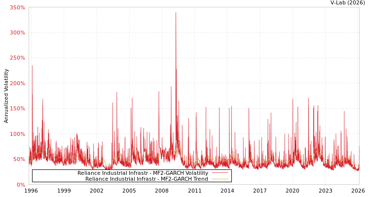 graph of Reliance Industrial Infrastr MF2-GARCH