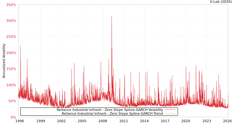 graph of Reliance Industrial Infrastr S0GARCH