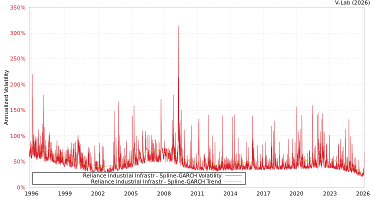 graph of Reliance Industrial Infrastr SGARCH