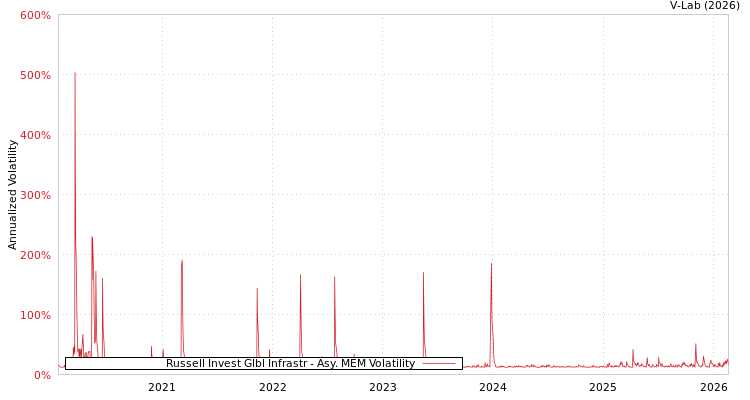 graph of Russell Invest Glbl Infrastr AMEM