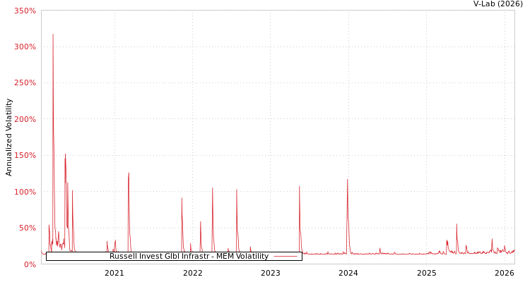 graph of Russell Invest Glbl Infrastr MEM