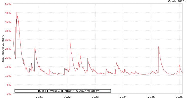 graph of Russell Invest Glbl Infrastr APARCH