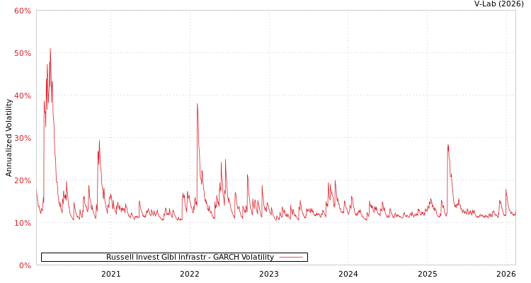 graph of Russell Invest Glbl Infrastr GARCH