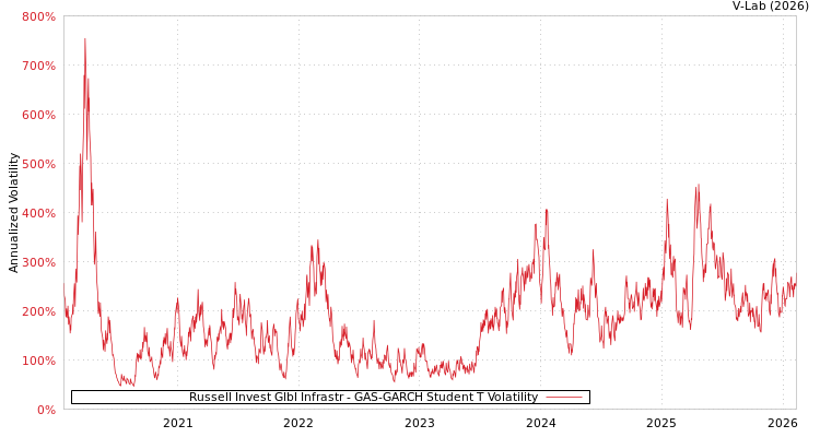 graph of Russell Invest Glbl Infrastr GAS-GARCH-T