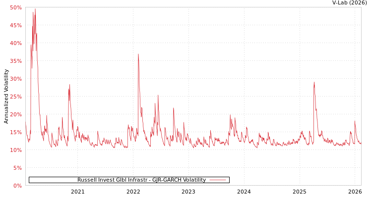 graph of Russell Invest Glbl Infrastr GJR-GARCH