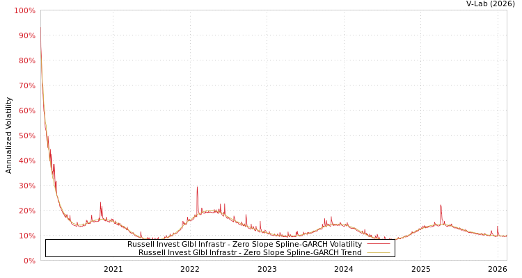 graph of Russell Invest Glbl Infrastr S0GARCH