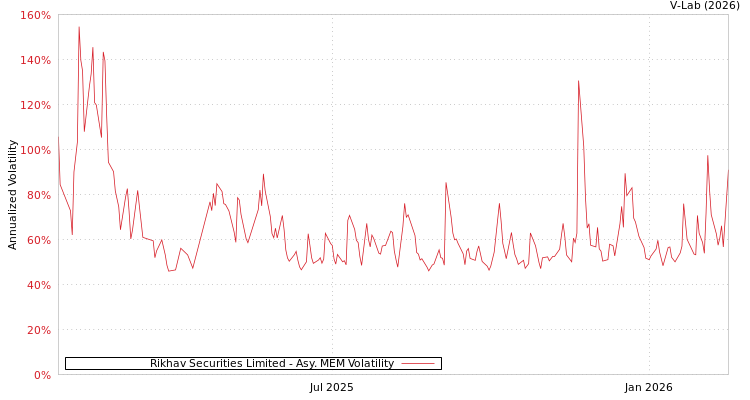 graph of Rikhav Securities Limited AMEM