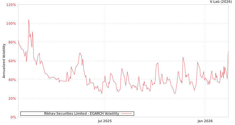 graph of Rikhav Securities Limited EGARCH