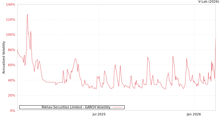 graph of Rikhav Securities Limited GARCH