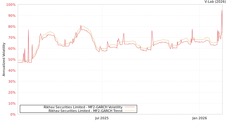 graph of Rikhav Securities Limited MF2-GARCH