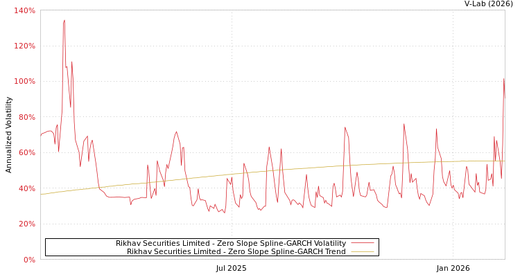 graph of Rikhav Securities Limited S0GARCH
