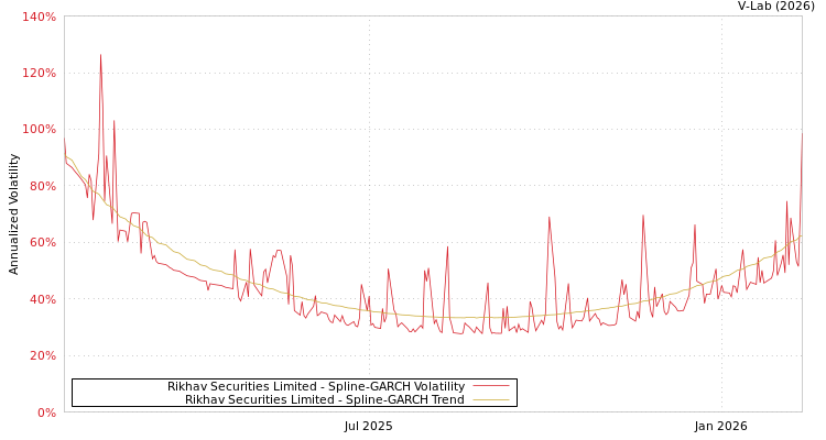 graph of Rikhav Securities Limited SGARCH