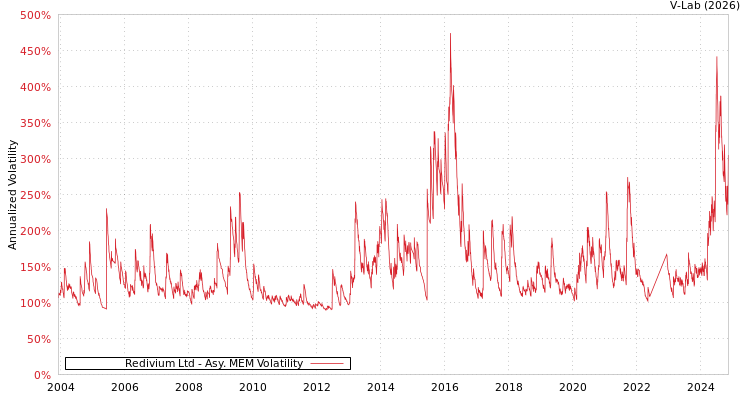 graph of Redivium Ltd AMEM