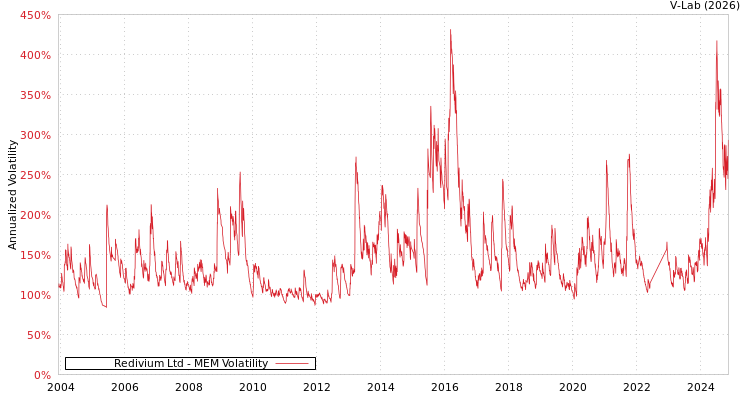graph of Redivium Ltd MEM