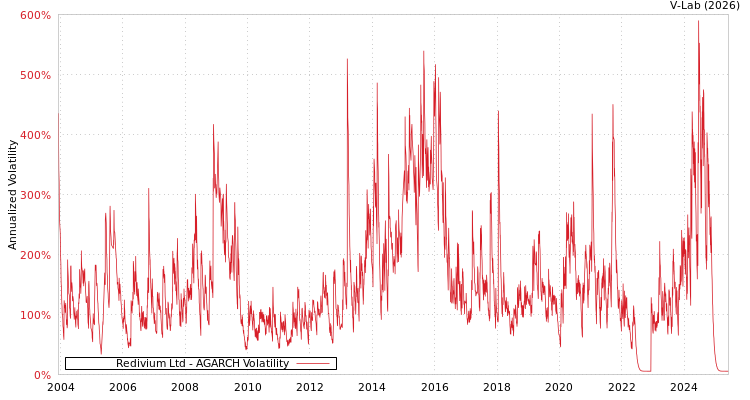 graph of Redivium Ltd AGARCH