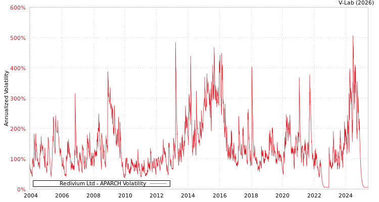 graph of Redivium Ltd APARCH