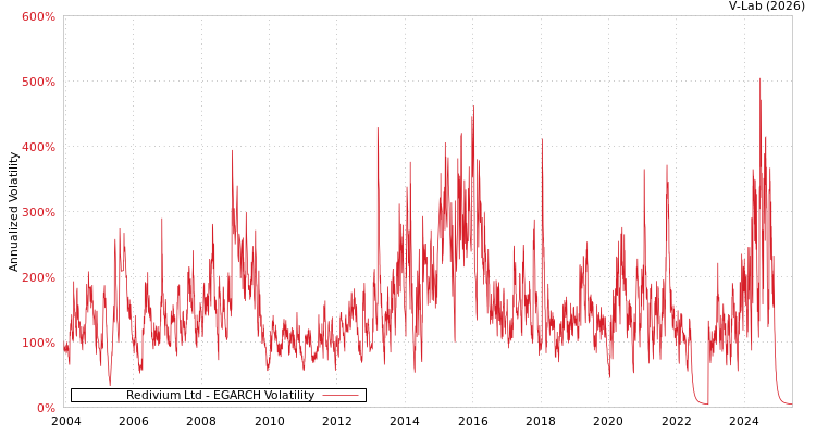 graph of Redivium Ltd EGARCH