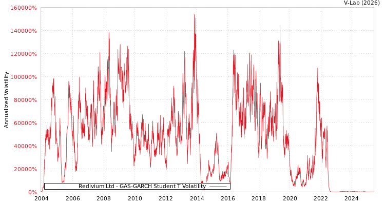 graph of Redivium Ltd GAS-GARCH-T