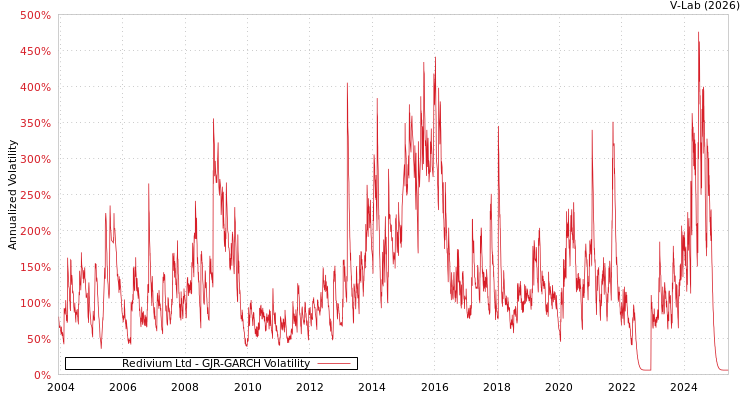 graph of Redivium Ltd GJR-GARCH