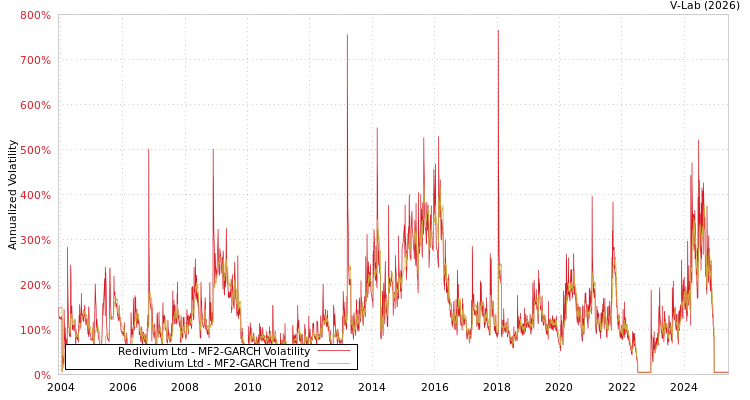 graph of Redivium Ltd MF2-GARCH