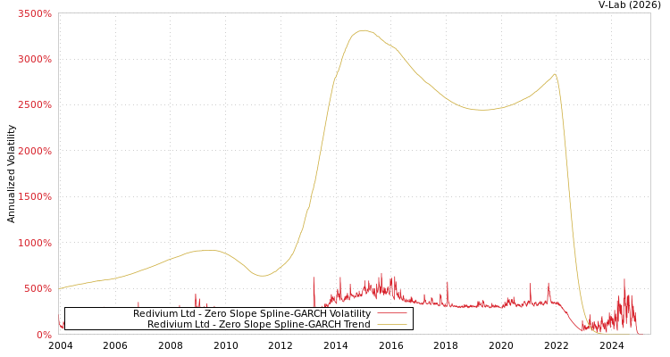 graph of Redivium Ltd S0GARCH