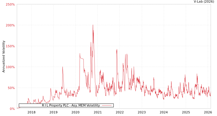 graph of R I L Property PLC AMEM