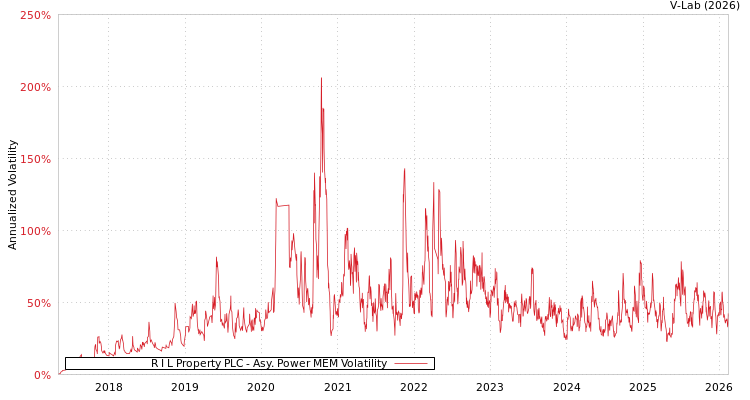 graph of R I L Property PLC APMEM