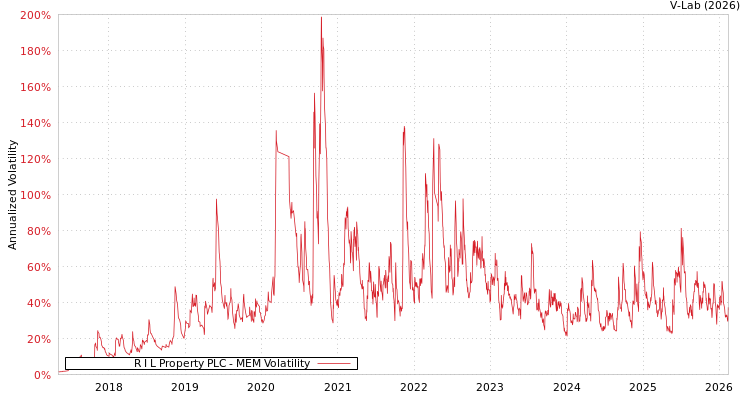graph of R I L Property PLC MEM