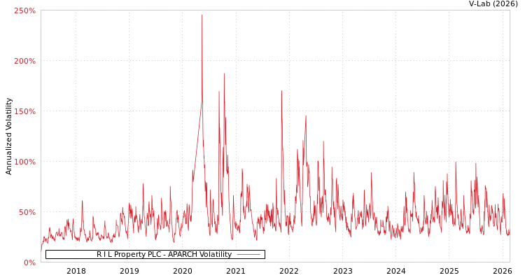 graph of R I L Property PLC APARCH