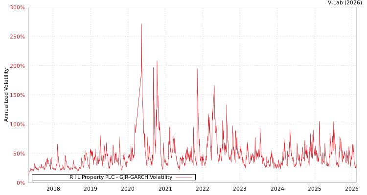graph of R I L Property PLC GJR-GARCH