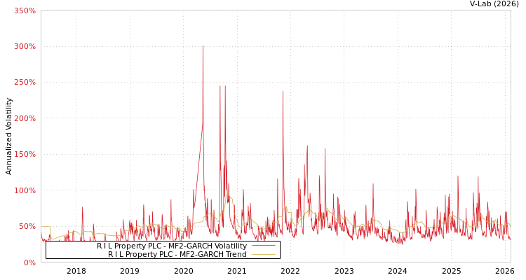 graph of R I L Property PLC MF2-GARCH
