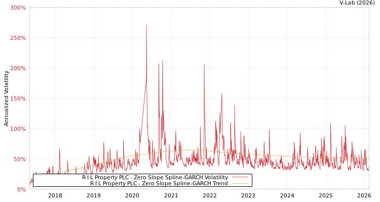 graph of R I L Property PLC S0GARCH