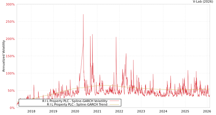 graph of R I L Property PLC SGARCH